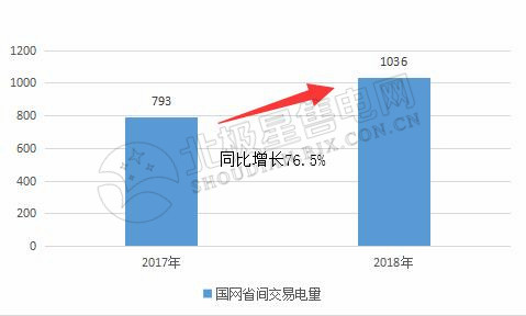 9張圖帶你讀懂2018電力市場化交易情況 誰是地表最強“售電錦鯉”？