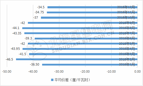 9張圖帶你讀懂2018電力市場(chǎng)化交易情況 誰(shuí)是地表最強(qiáng)“售電錦鯉”？