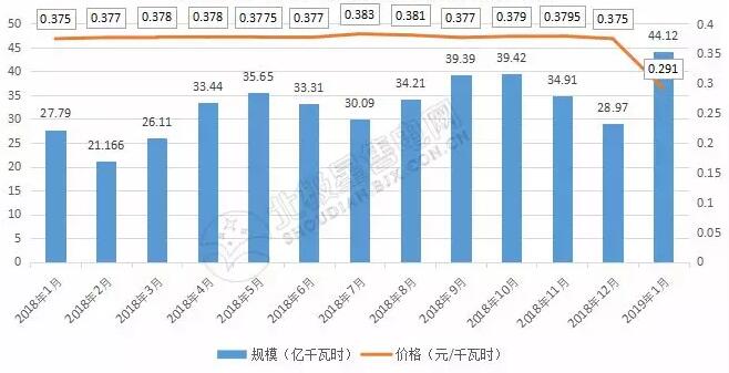 9張圖帶你讀懂2018電力市場(chǎng)化交易情況 誰(shuí)是地表最強(qiáng)“售電錦鯉”？