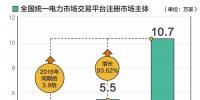 全國(guó)統(tǒng)一電力市場(chǎng)交易平臺(tái)市場(chǎng)主體注冊(cè)數(shù)量突破10萬(wàn)家