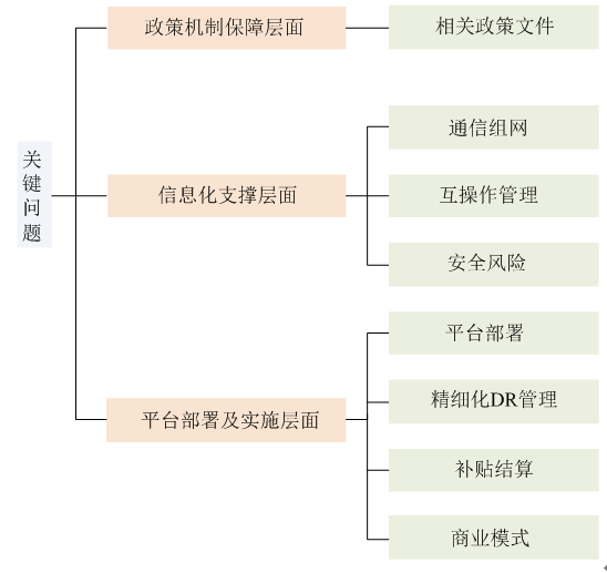 新電改背景下 我國如何促進(jìn)電力需求響應(yīng)向常態(tài)化轉(zhuǎn)型？