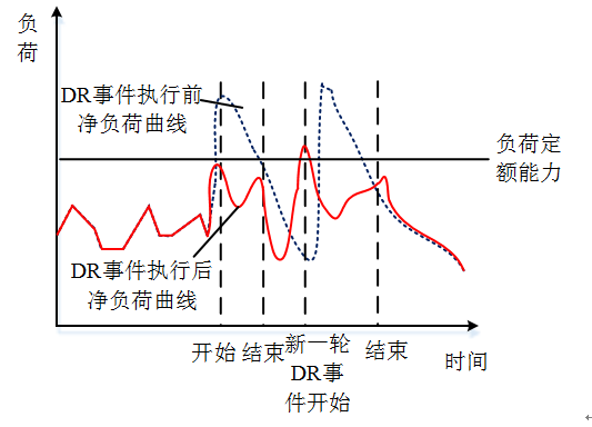 新電改背景下 我國如何促進電力需求響應向常態(tài)化轉(zhuǎn)型？