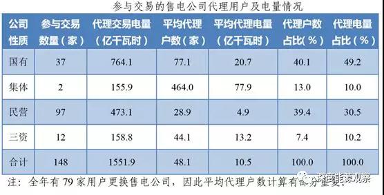 為何廣東民營售電公司收益率是國營售電公司7倍多？