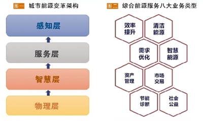 發(fā)展綜合能源服務(wù)應(yīng)以“服務(wù)”為本 必須具備“以人為本、實踐導(dǎo)向、資源共享”三大要素