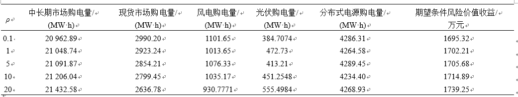 新電改背景下售電公司的購售電策略及風(fēng)險(xiǎn)評估