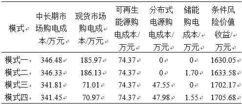 新電改背景下售電公司的購售電策略及風(fēng)險(xiǎn)評估
