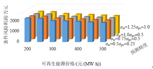 新電改背景下售電公司的購售電策略及風(fēng)險(xiǎn)評估