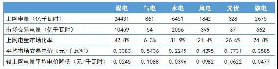 電網(wǎng)企業(yè)會挑起一般工商業(yè)電價再降10%重擔(dān)嗎？