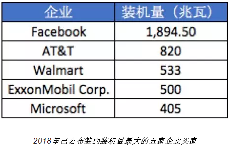 隨著電力市場化改革的推進 企業(yè)有更多機會直接參與可再生能源交易
