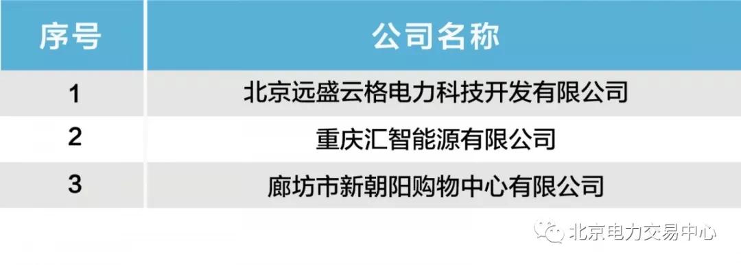  北京公示北京遠(yuǎn)盛云格電力科技開發(fā)有限公司等3家售電公司的業(yè)務(wù)范圍變更申請