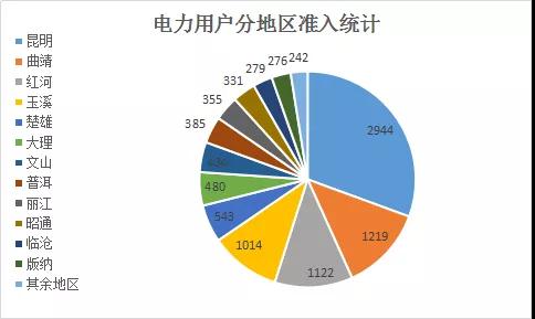  云南電力市場注冊主體破萬戶！選擇售電公司零售服務(wù)用戶達(dá)8365戶