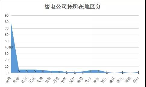  云南電力市場注冊主體破萬戶！選擇售電公司零售服務(wù)用戶達(dá)8365戶