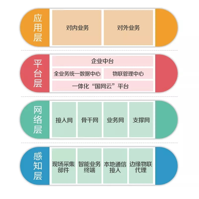 泛在電力物聯(lián)網怎么建？