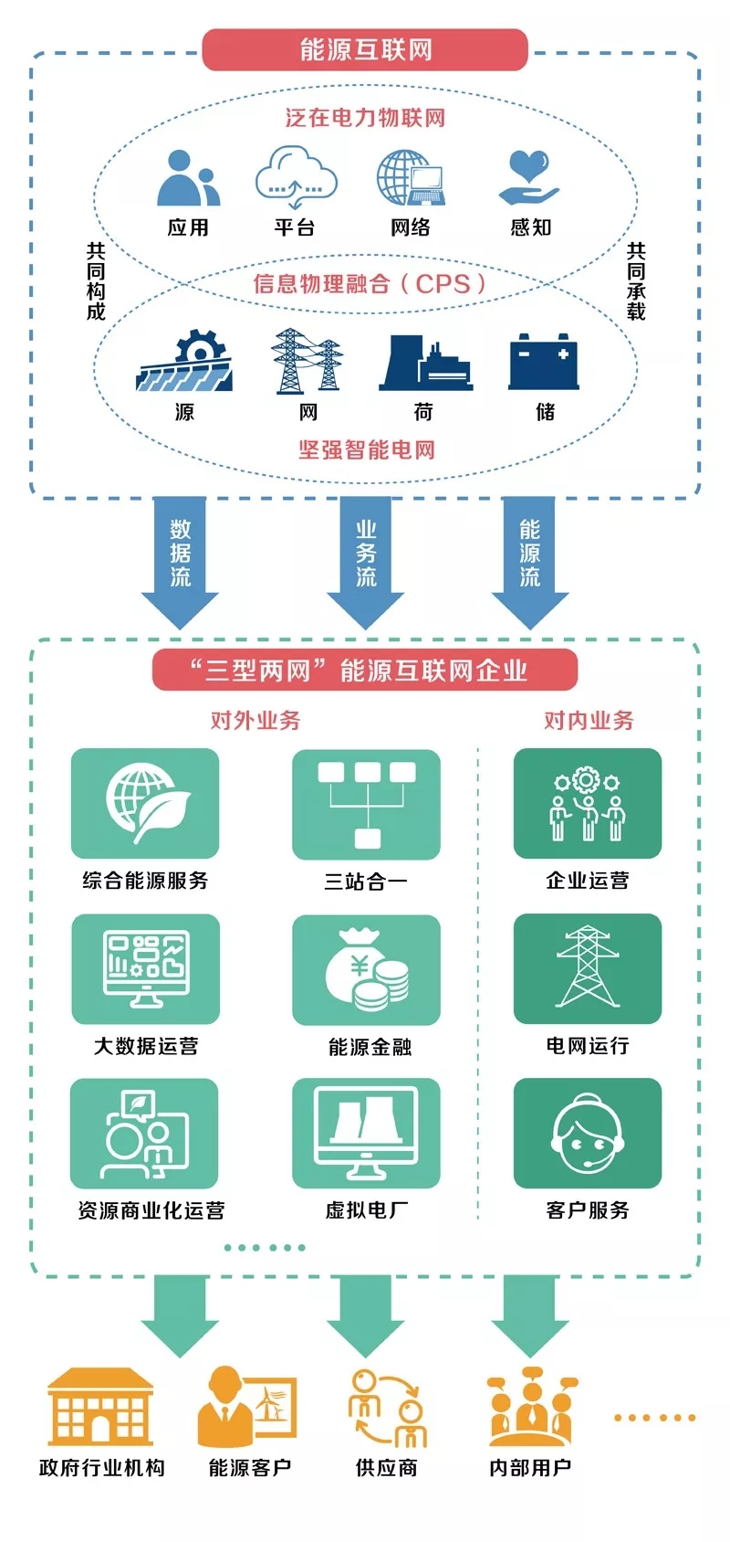 泛在電力物聯(lián)網怎么建？