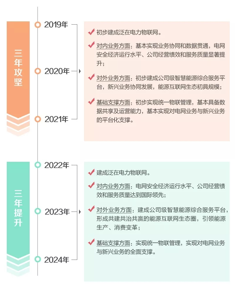 泛在電力物聯(lián)網怎么建？