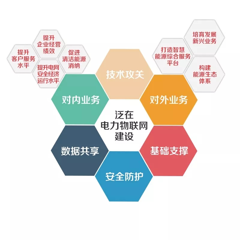泛在電力物聯(lián)網怎么建？