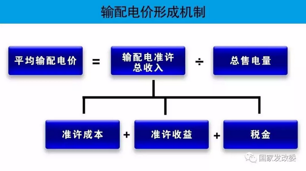 我國電力市場化改革中輸配電價(jià)管制研究