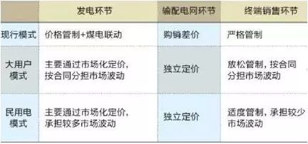 我國電力市場化改革中輸配電價(jià)管制研究