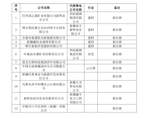 新疆電網(wǎng)2019年3月合同電量轉(zhuǎn)讓交易、月度直接交易電力用戶補充公示名單