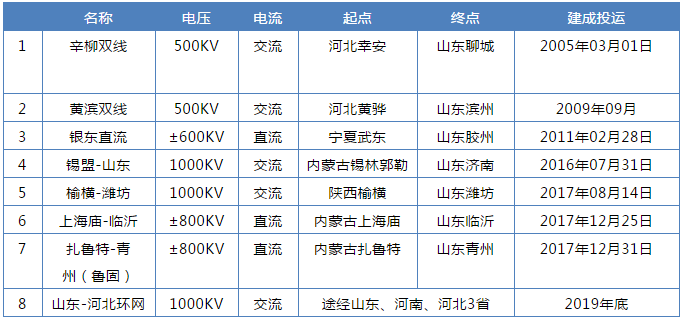 山東售電市場調(diào)查