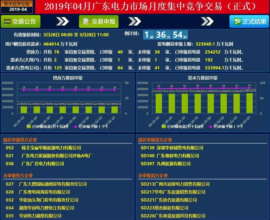 廣東4月集中競(jìng)價(jià)價(jià)差再次跌破冰點(diǎn)-28.80厘/度！