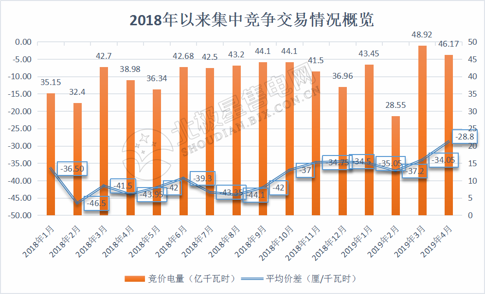 廣東4月集中競(jìng)價(jià)價(jià)差再次跌破冰點(diǎn)-28.80厘/度！