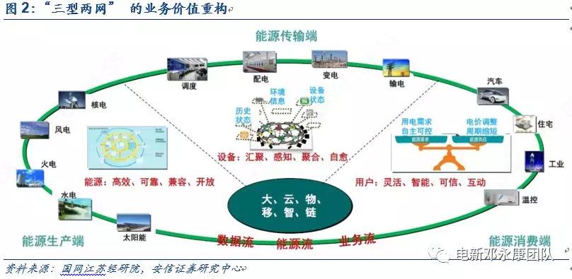 泛在電力物聯(lián)網(wǎng)深度解碼之一：架構(gòu)、場(chǎng)景及投資機(jī)會(huì)