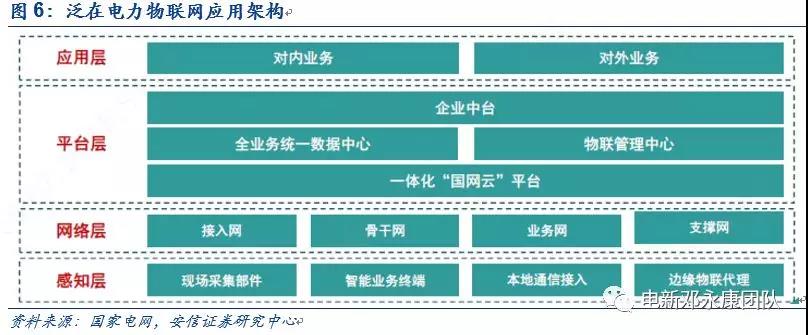 泛在電力物聯(lián)網(wǎng)深度解碼之一：架構(gòu)、場(chǎng)景及投資機(jī)會(huì)