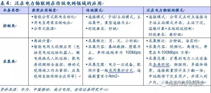泛在電力物聯(lián)網(wǎng)深度解碼之一：架構(gòu)、場(chǎng)景及投資機(jī)會(huì)