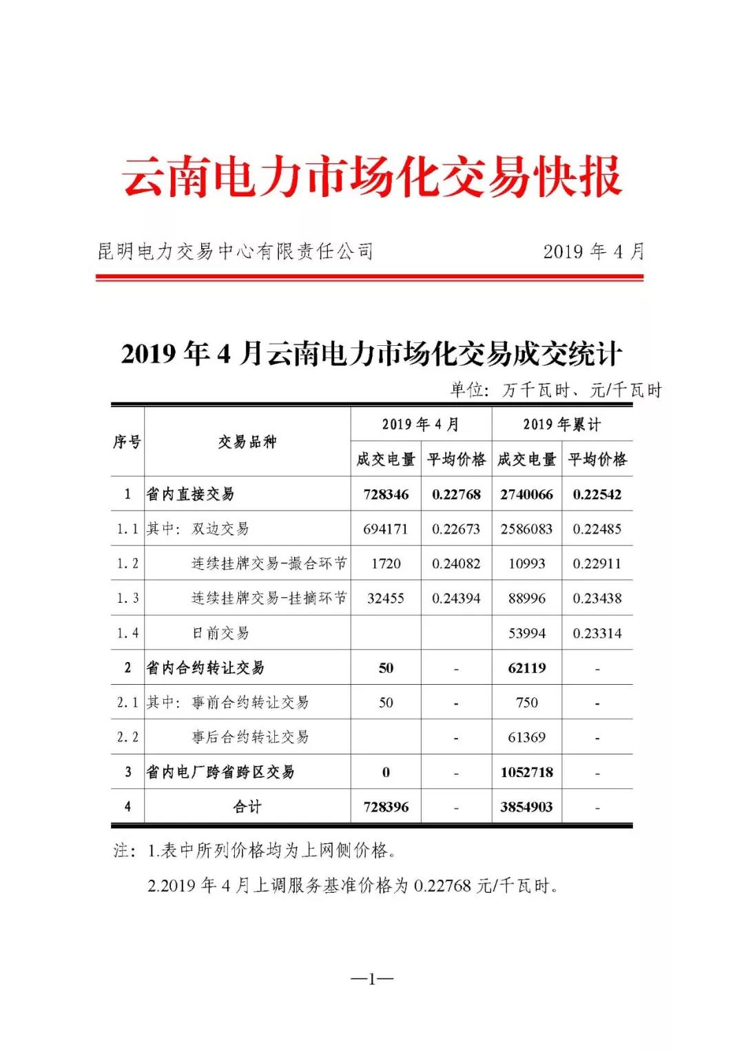 云南電力市場化交易快報(bào)（2019年4月）
