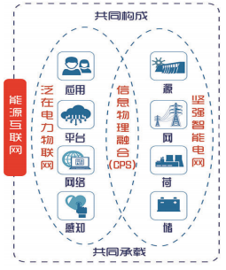 認識泛在電力物聯(lián)網(wǎng):能源流+業(yè)務流+數(shù)據(jù)流