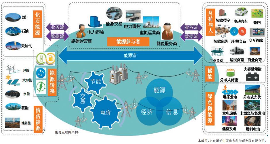 認識泛在電力物聯(lián)網(wǎng):能源流+業(yè)務流+數(shù)據(jù)流