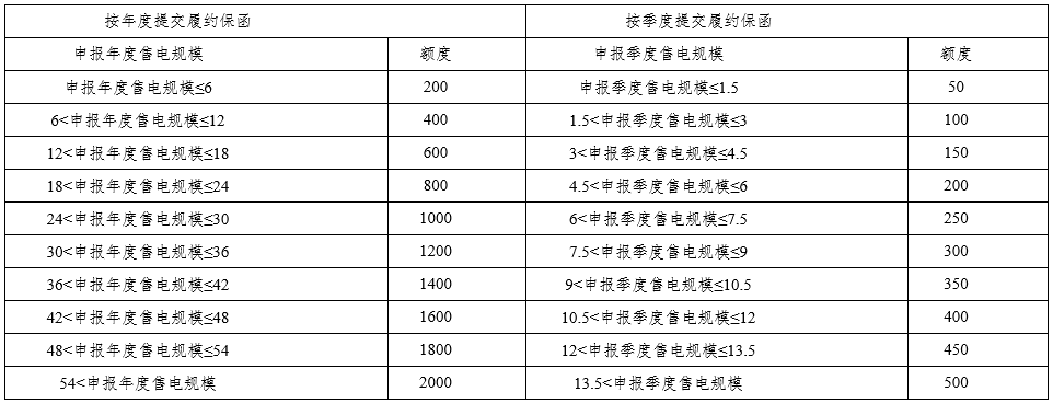 四川發(fā)改委、能源局發(fā)布售電公司管理有關(guān)工作：涉及市場(chǎng)注冊(cè)、信息變更、運(yùn)營(yíng)管理、信用評(píng)價(jià)、市場(chǎng)退出等