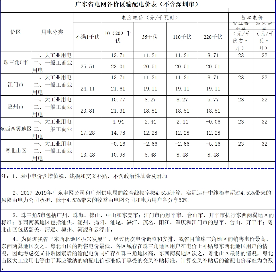 廣東降電價(jià)！一般工商業(yè)電價(jià)及其輸配電價(jià)每千瓦時(shí)統(tǒng)一降低1.92分（除深圳市外）