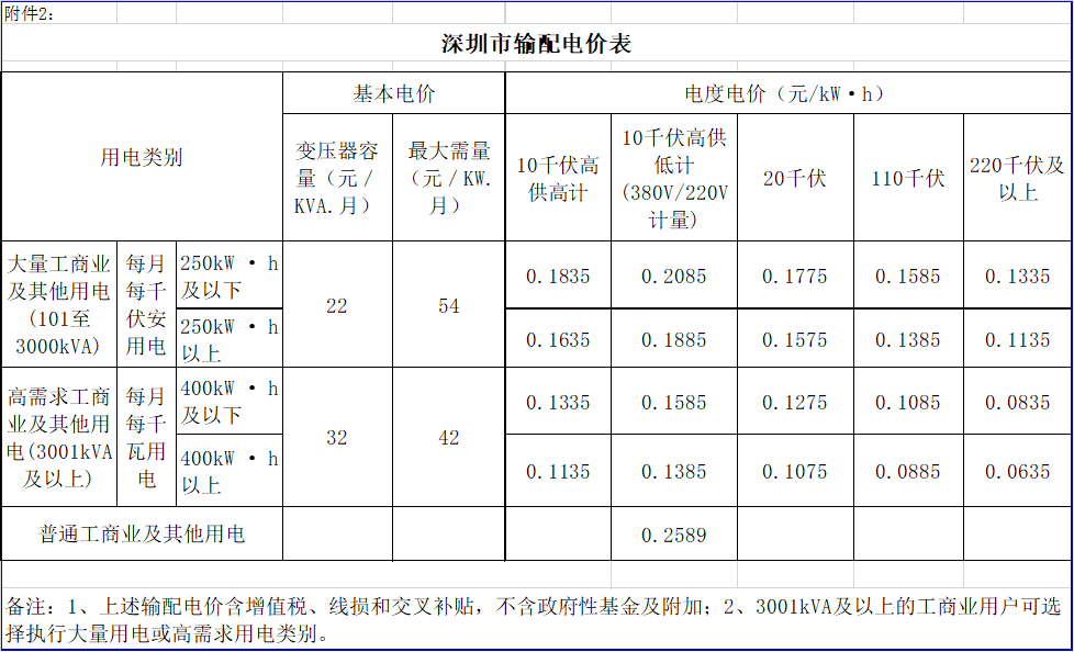 廣東降電價(jià)！一般工商業(yè)電價(jià)及其輸配電價(jià)每千瓦時(shí)統(tǒng)一降低1.92分（除深圳市外）