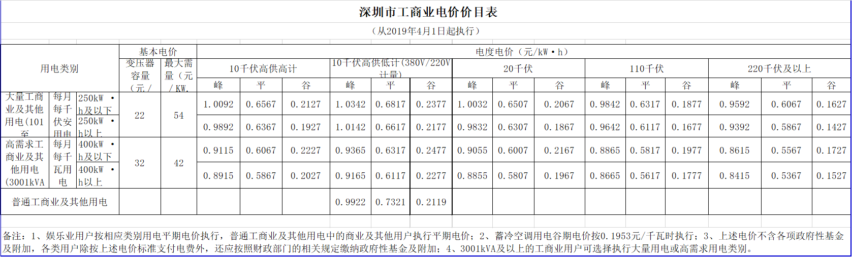 廣東降電價(jià)！一般工商業(yè)電價(jià)及其輸配電價(jià)每千瓦時(shí)統(tǒng)一降低1.92分（除深圳市外）
