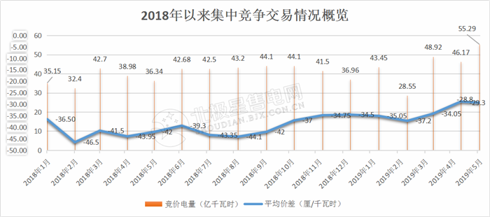 -29.30厘/度！廣東5月集中競爭交易成交量創(chuàng)新高
