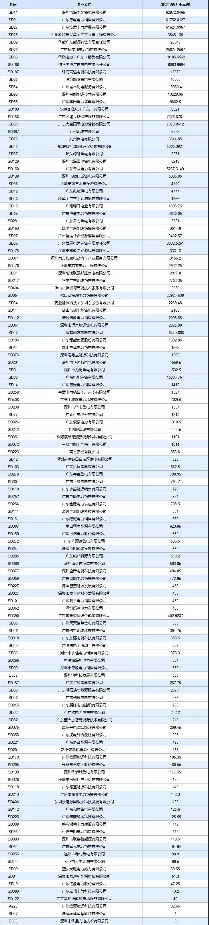  -29.30厘/度！廣東5月集中競爭交易成交量創(chuàng)新高