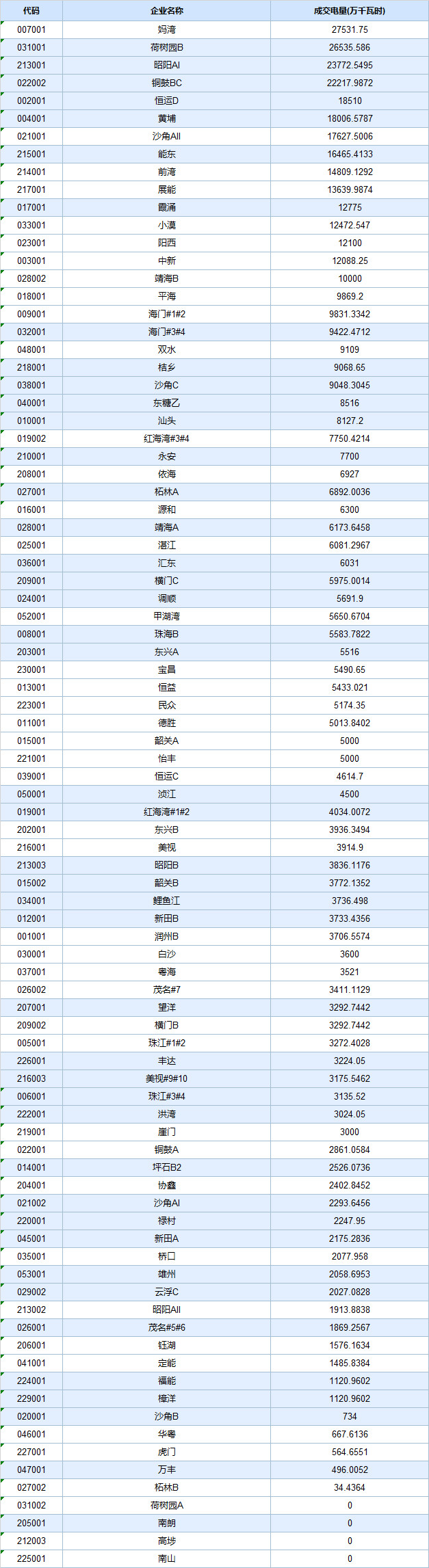  -29.30厘/度！廣東5月集中競爭交易成交量創(chuàng)新高