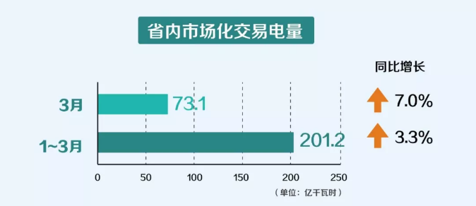 一季度云南電力市場(chǎng)化交易電量201.2億千瓦時(shí) 實(shí)現(xiàn)“開(kāi)門(mén)紅”