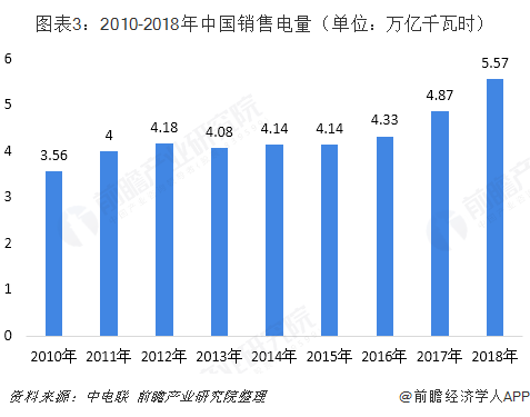 2018年中國(guó)售電行業(yè)發(fā)展現(xiàn)狀與2019年行業(yè)前景
