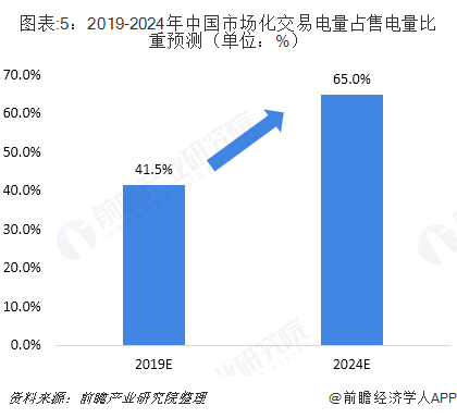 2018年中國(guó)售電行業(yè)發(fā)展現(xiàn)狀與2019年行業(yè)前景