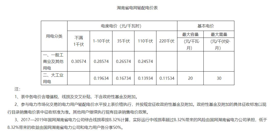湖南降電價！一般工商業(yè)目錄電價和輸配電價下調(diào)1.79分/度