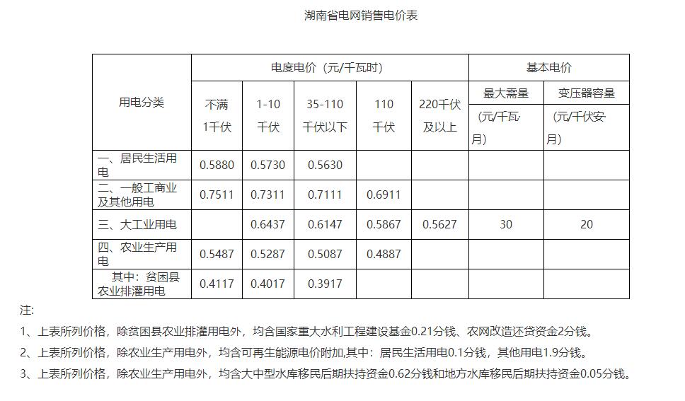 湖南降電價！一般工商業(yè)目錄電價和輸配電價下調(diào)1.79分/度