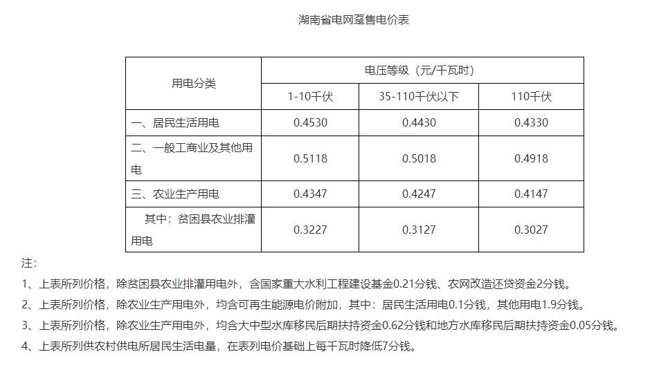 湖南降電價！一般工商業(yè)目錄電價和輸配電價下調(diào)1.79分/度