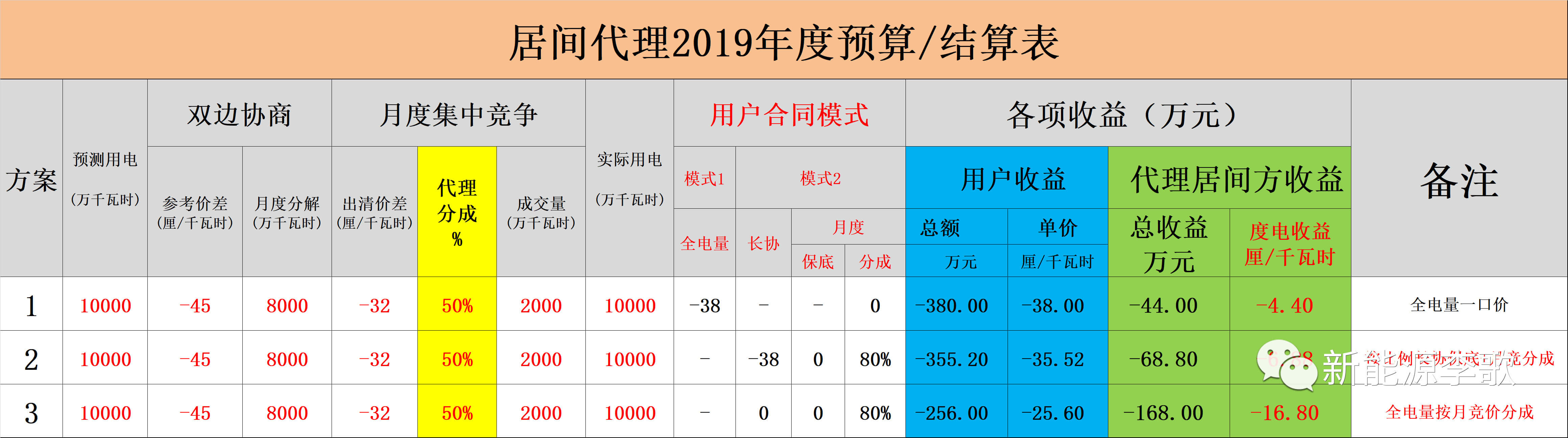 電力現(xiàn)貨市場環(huán)境下代理居間商的業(yè)務探討