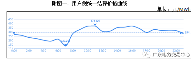 南方（以廣東起步）電力現(xiàn)貨市場5月16日日前交易概況：總成交電量9.42億千瓦時