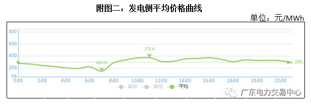 南方（以廣東起步）電力現(xiàn)貨市場5月16日日前交易概況：總成交電量9.42億千瓦時