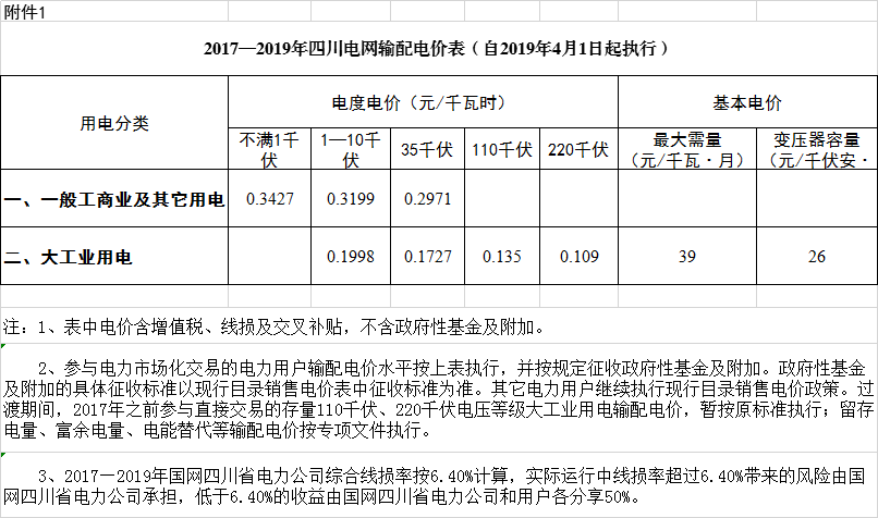 四川降電價：一般工商業(yè)及其它用電銷售電價、輸配電價、躉售工商業(yè)電價下調(diào)2.23分/千瓦時