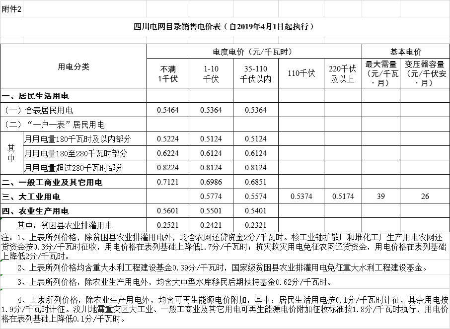 四川降電價：一般工商業(yè)及其它用電銷售電價、輸配電價、躉售工商業(yè)電價下調(diào)2.23分/千瓦時